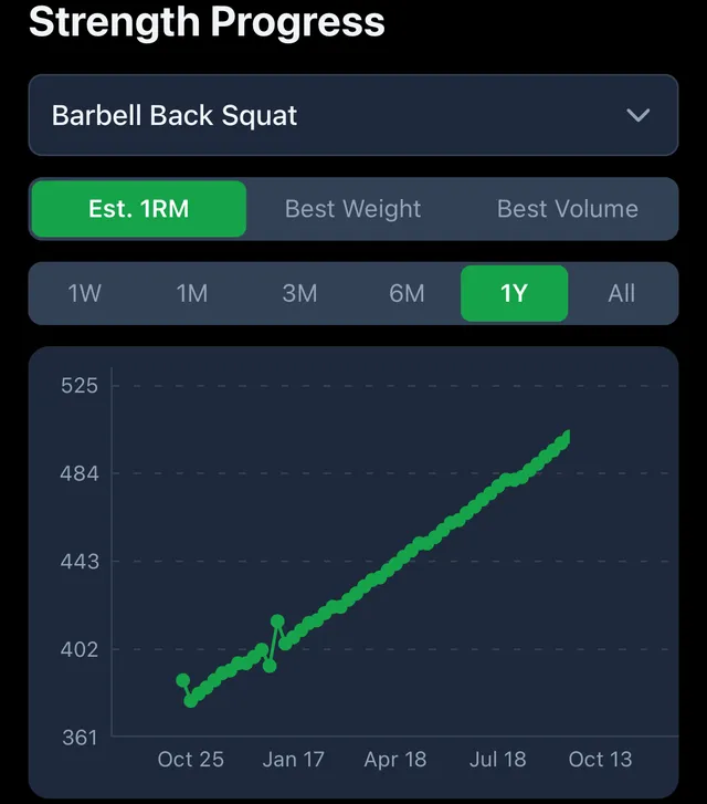 The Strength Progress chart in Strength Almanac: estimated 1RM for the back squat over one year, climbing from about 360 to 525 pounds