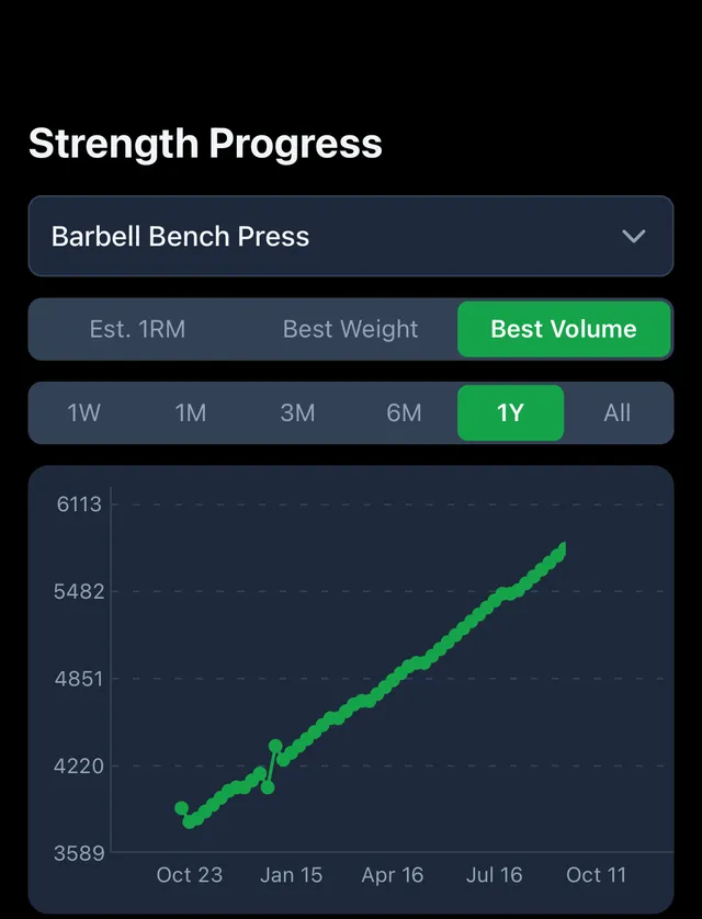 The Strength Progress chart in Strength Almanac showing best volume for the barbell bench press over a year