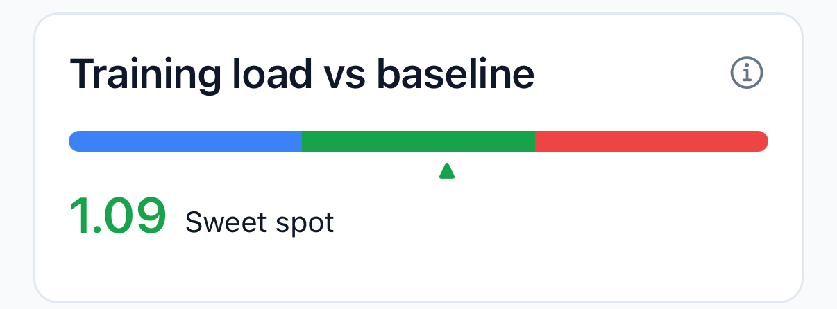 The “Training load vs baseline” card in Strength Almanac, showing acute load measured against the rolling chronic baseline.